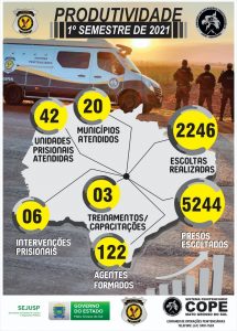 Cope fecha semestre com mais de 5,2 mil presos escoltados em MS